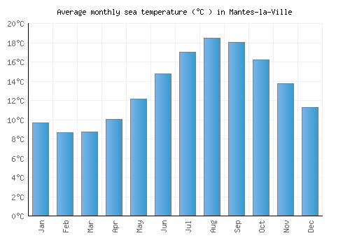 Mantes-la-Ville average sea temperature chart (Celsius)