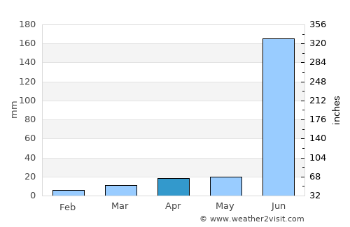 Manthani average rain in April