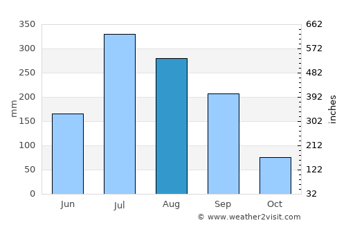 Manthani average rain in August