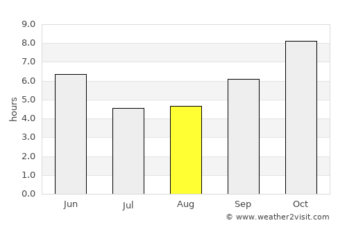 Manthani average rain in August