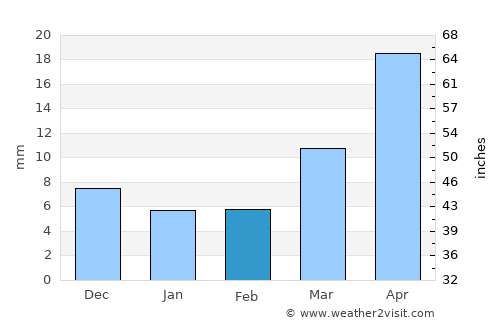Manthani average rain in February