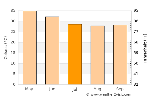 Manthani average temperature in July