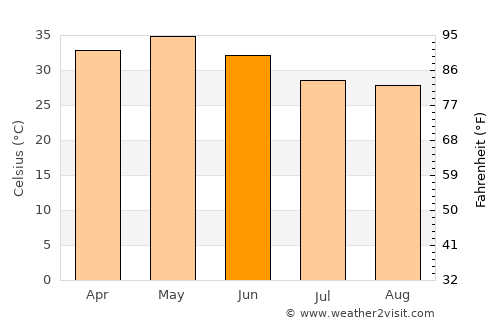 Manthani average temperature in June
