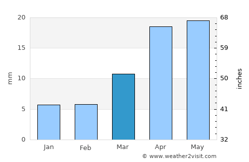 Manthani average rain in March