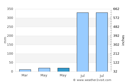 Manthani average rain in May