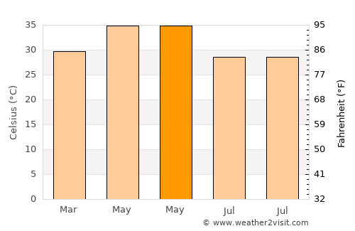Manthani average temperature in May