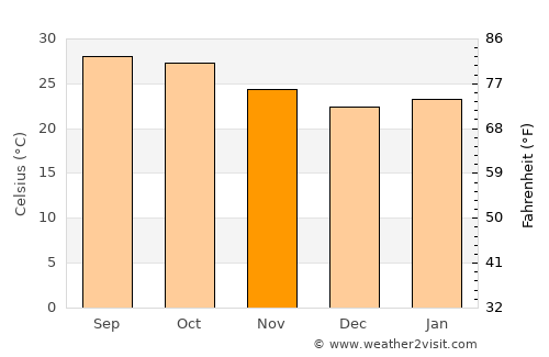 Manthani average temperature in November