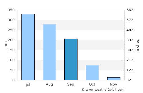 Manthani average rain in September