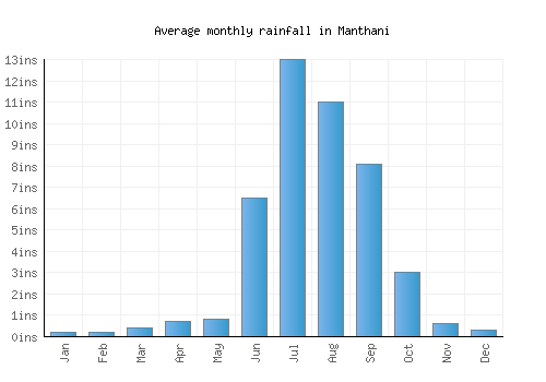 Manthani monthly rainfall chart (inches)