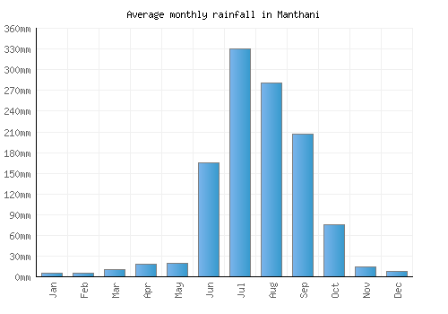 Manthani monthly rainfall chart (mm)