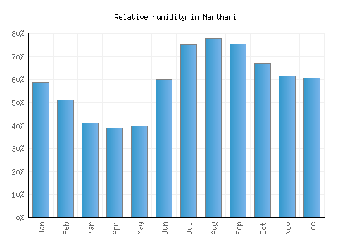 Manthani relative humidity averages