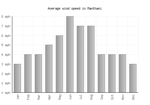 Manthani average winspeed by month (mph)