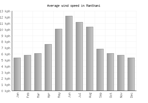 Manthani average winspeed by month (km/h)