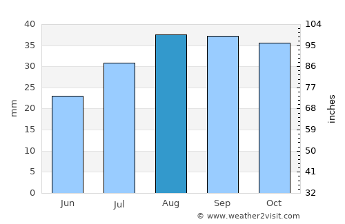 Manti average rain in August