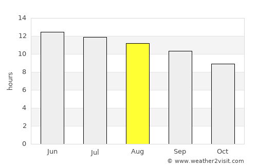 Manti average rain in August