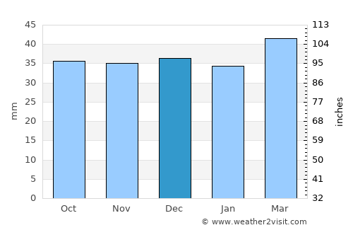 Manti average rain in December