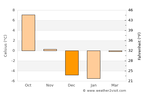 Manti average temperature in December