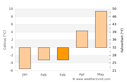 Manti average temperature in February