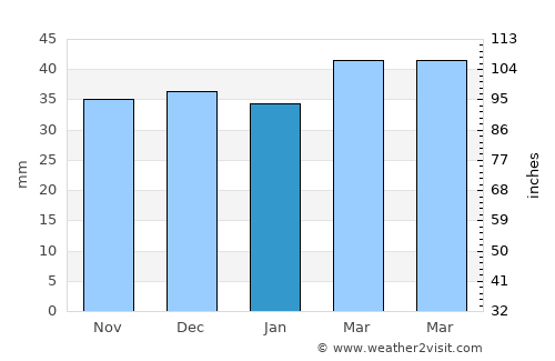 Manti average rain in January
