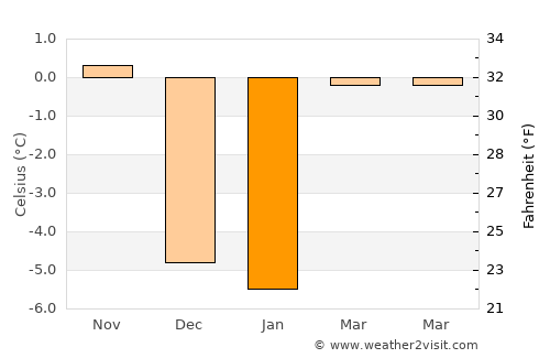 Manti average temperature in January
