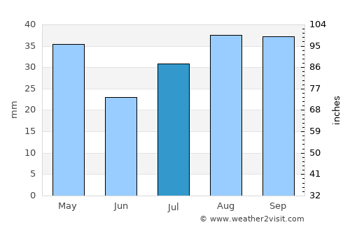 Manti average rain in July