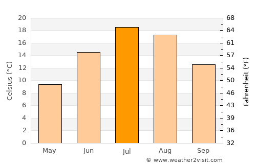 Manti average temperature in July