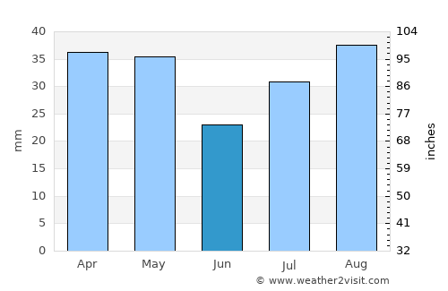 Manti average rain in June