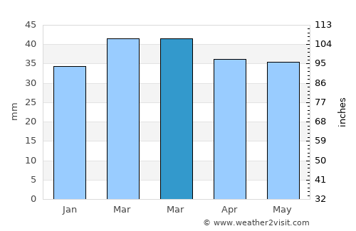 Manti average rain in March
