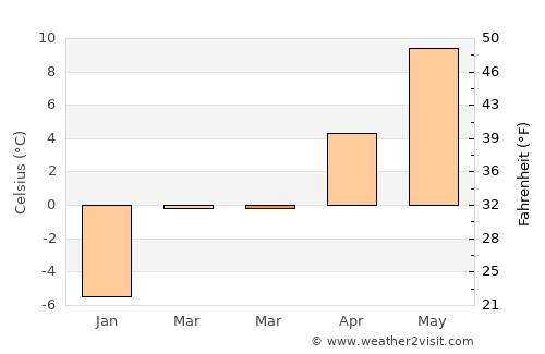 Manti average temperature in March