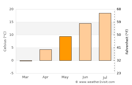 Manti average temperature in May