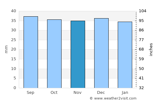 Manti average rain in November