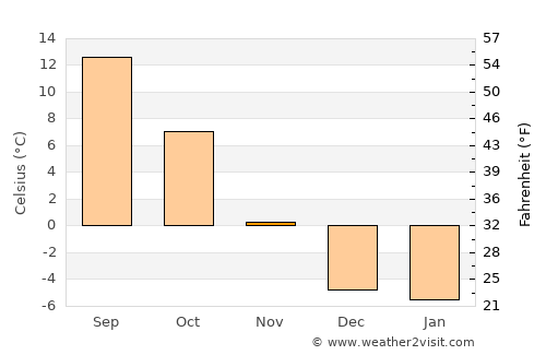 Manti average temperature in November