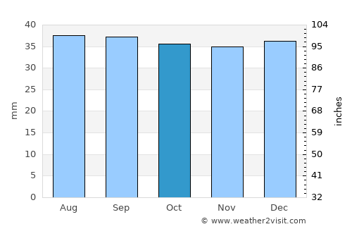 Manti average rain in October
