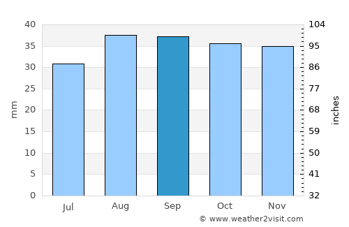 Manti average rain in September