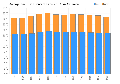 Manticao average minimum / maximum temperatures (Celsius)