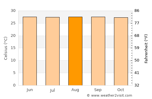 Manticao average temperature in August