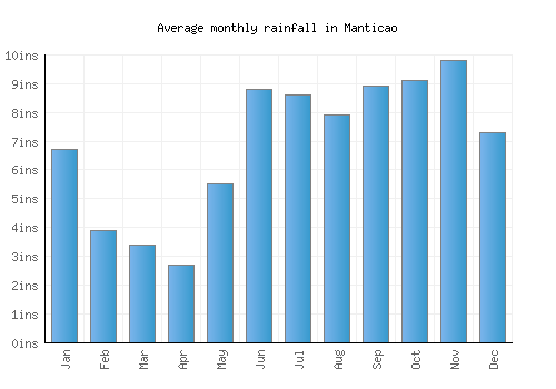 Manticao monthly rainfall chart (inches)