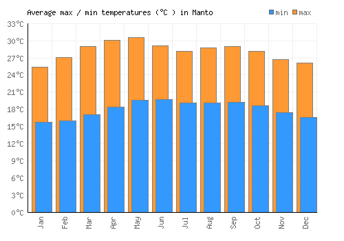 Manto average minimum / maximum temperatures (Celsius)