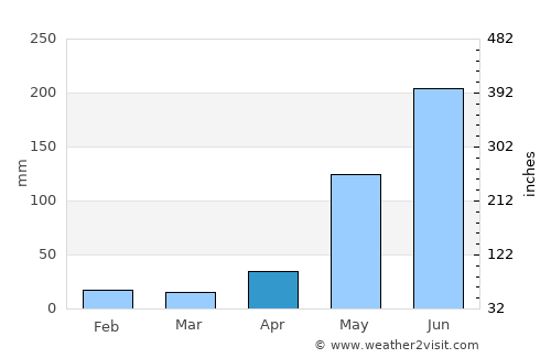 Manto average rain in April