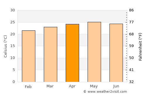 Manto average temperature in April
