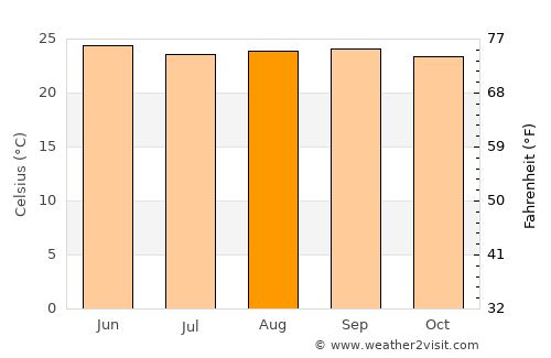 Manto average temperature in August