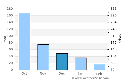 Manto average rain in December