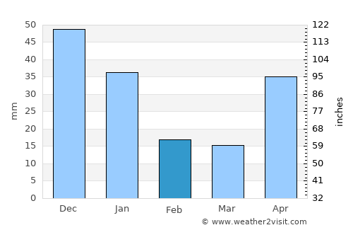 Manto average rain in February