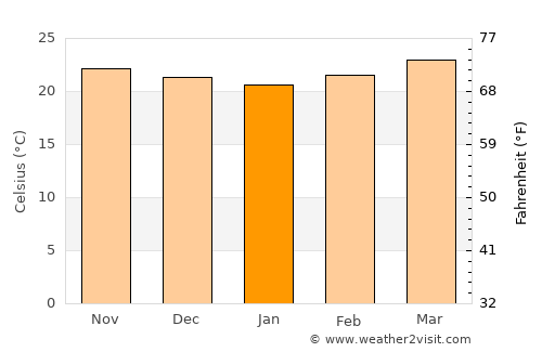 Manto average temperature in January