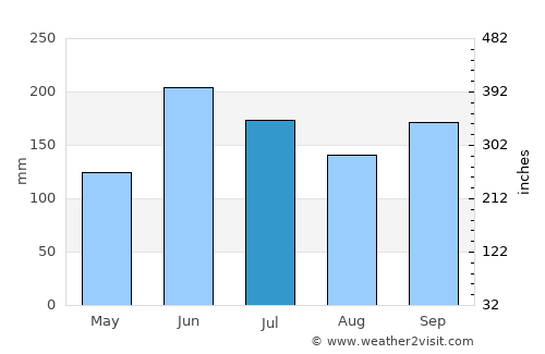 Manto average rain in July