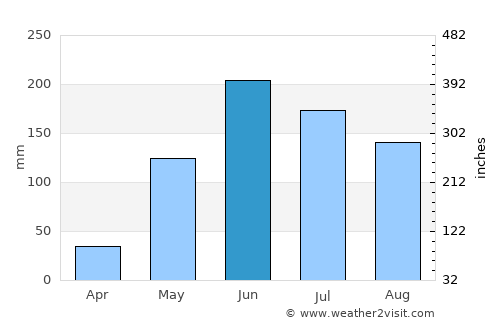 Manto average rain in June