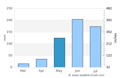Manto average rain in May