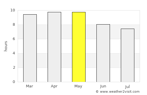 Manto average rain in May