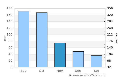 Manto average rain in November