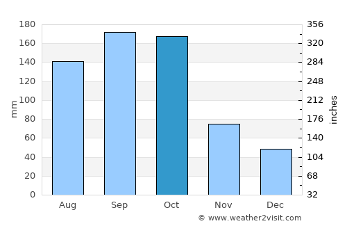 Manto average rain in October